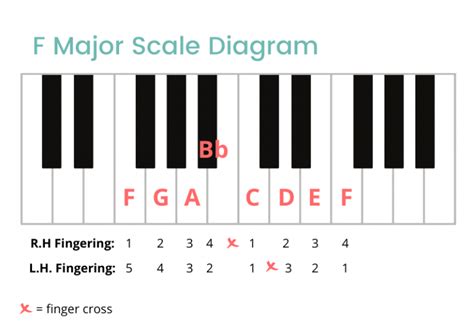 f Major Scale On The Piano - Notes, Fingerings & More