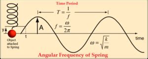 Angular Frequency Simple Harmonic Motion: Exhaustive Insights