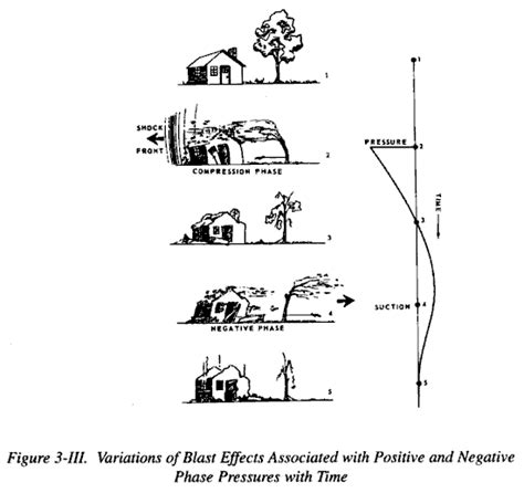 Nuclear Weapon Blast Effects