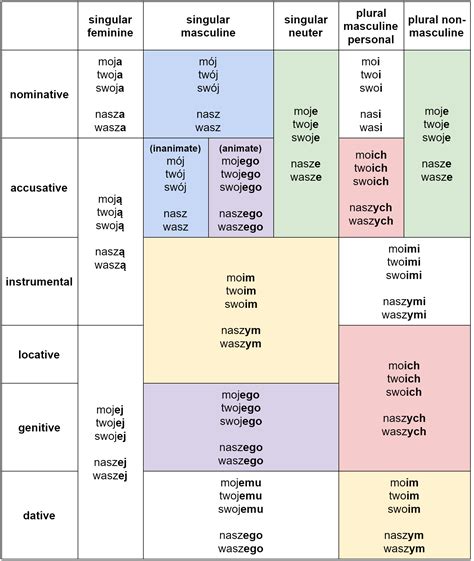 German Grammar Tables Cases | Brokeasshome.com