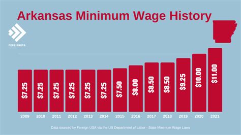 Minimum Wage in Arkansas [Arkansas Minimum Wage 2022]