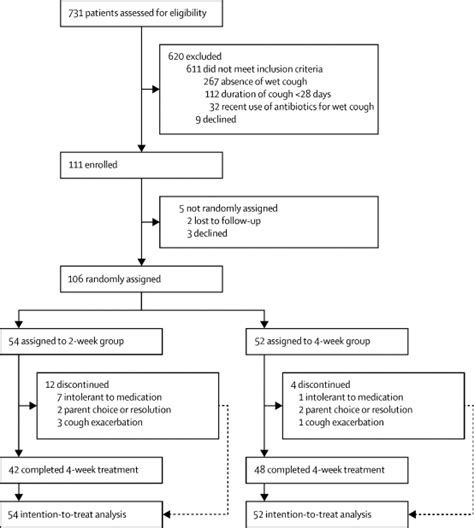 Duration of amoxicillin-clavulanate for protracted bacterial bronchitis in children (DACS): a ...