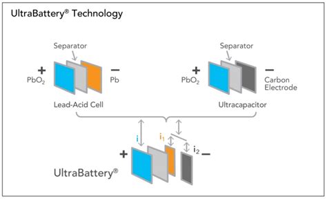 Power store idea combines lead-acid and supercap into the UltraBattery