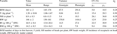 The genotypic and phenotypic components of the variance | Download Table