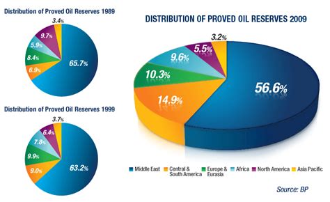 Today's Trends: Middle East Remains Home to Most Proven Reserves | Rigzone