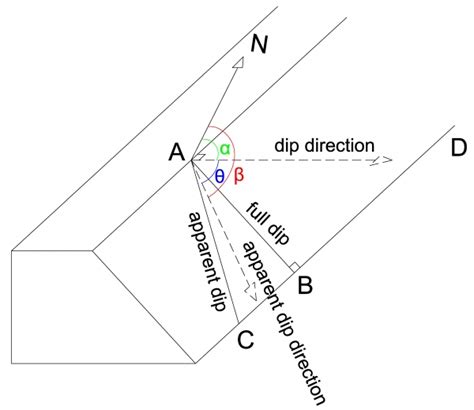 Calculation example - Find the rate of full dip of a plane or seam ...