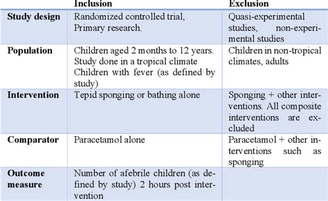 Table 1 from Is tepid sponging more effective than paracetamol at relieving fever in febrile ...