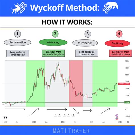 HOW IT WORKS: Wyckoff’s Method – Master the four market phases | MATI Trader