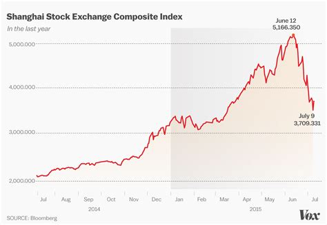 China's stock market crash, explained in fewer than 500 words - Vox