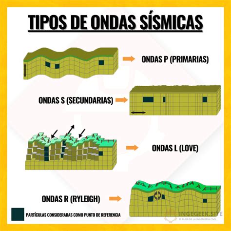 Tipos de ondas sísmicas - Ingegeek