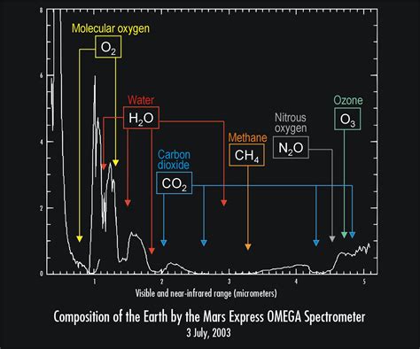 ESA - Mars Express records the composition of the Earth's atmosphere and oceans