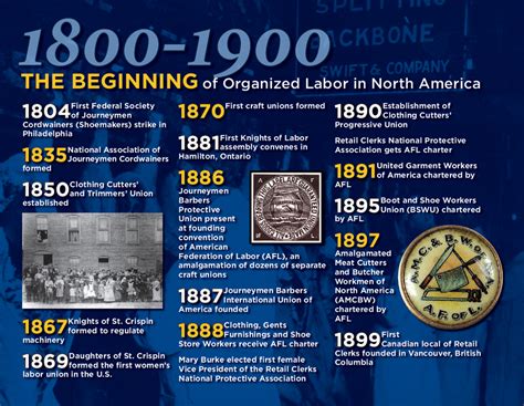 Timeline | The United Food and Commercial Workers International Union ...