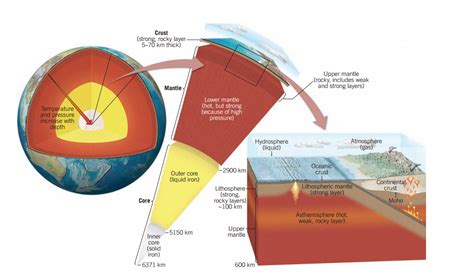 Explain how Earth acquired its layered structure - Geology