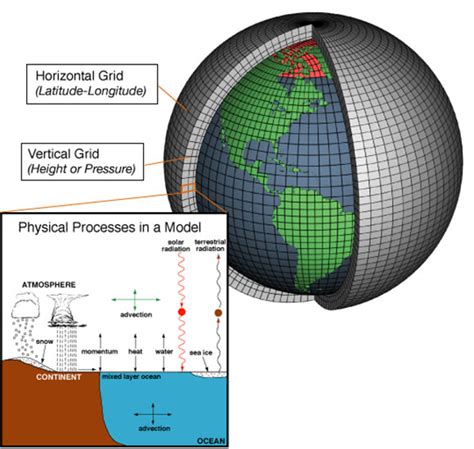 Earth System Modeling | Southern Ocean Carbon and Climate Observations ...