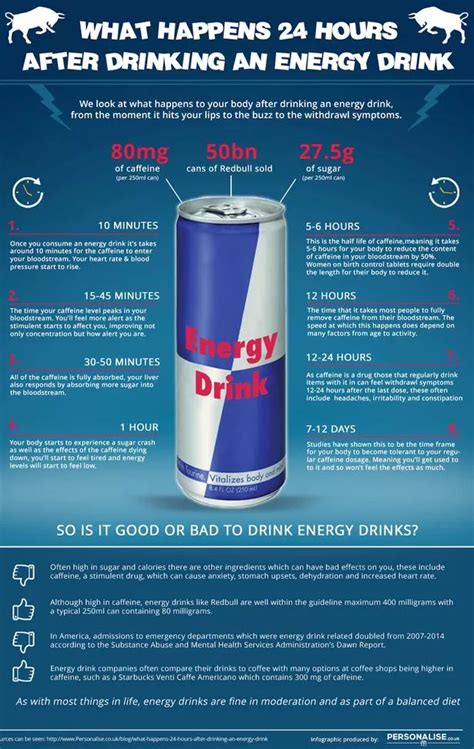 What happens to your body 24 hours after drinking Red Bull? Chart details startling results ...