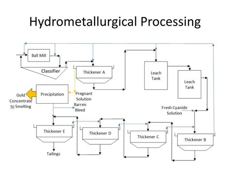 PPT - Hydrometallurgy PowerPoint Presentation, free download - ID:1890398