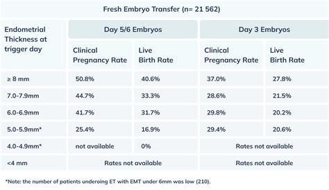 Uterine Lining: Thickness and Pattern for Implantation | Fertilitywise