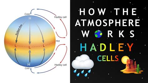 How The Atmosphere Works | Hadley Cells - YouTube