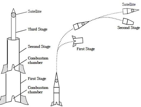 Launching a Satellite - QS Study