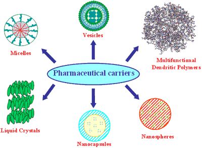 Recent Advances in Novel Drug Delivery Systems