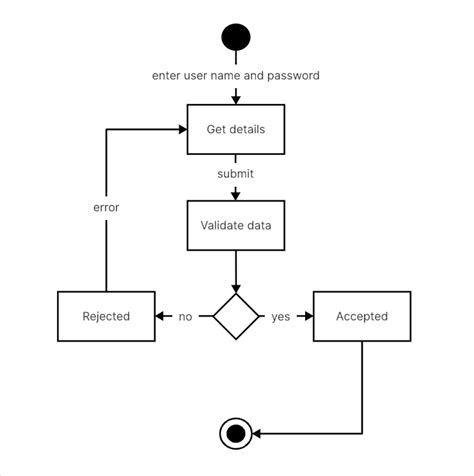 What Is Activity Diagram