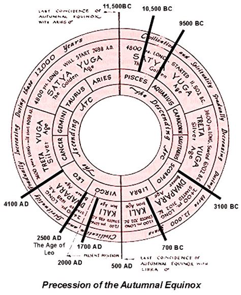 Cycles of Precession