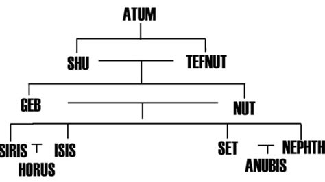 Ancient Egyptian Gods And Goddesses Family Tree