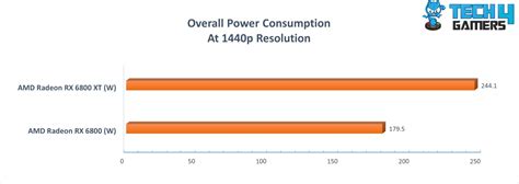 RX 6800 Vs RX 6800 XT: We Benchmarked Both - Tech4Gamers