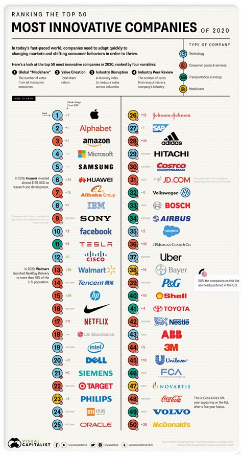 Top 10 Tech Giants