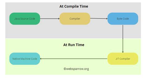 Java Just-In-Time (JIT) Compiler Overview - Websparrow