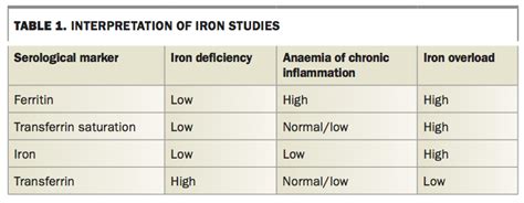 Iron deficiency anaemia in adults: an update | Medicine Today