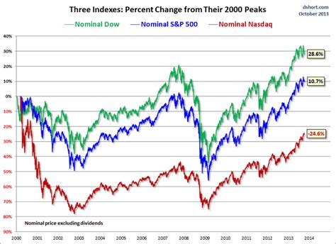 U.S. Stock Market Indices Since Their 2000 Highs :: The Market Oracle