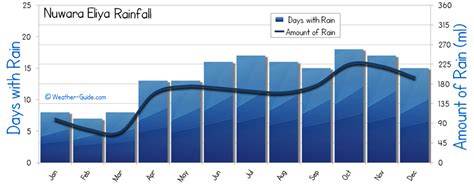 Nuwara Eliya Sri Lanka Weather Averages