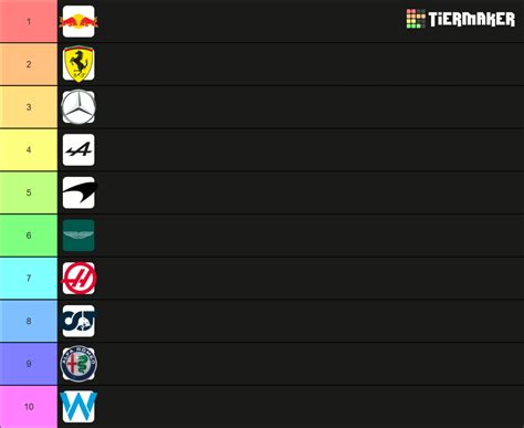 F1 2023 Team predictions Tier List (Community Rankings) - TierMaker