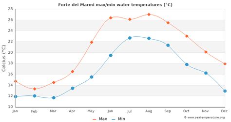 Forte dei Marmi Water Temperature | Italy