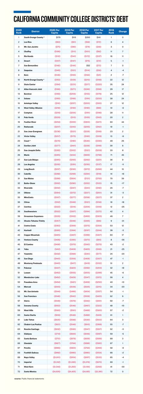 Almost Every Community College District in California Is in the Red ...