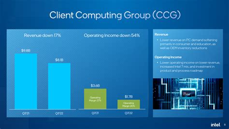 Intel Is Back to Profitability But Lowers Expectations for Q4 2022 ...