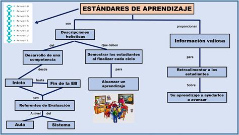 ESTANDARES DE APRENDIZAJE: LOS ESTANDARES DE APRENDIZAJE