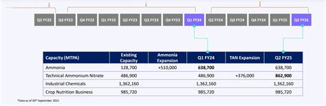 Deepak Fertilizers – Capacity Expansion – My Investment Notes