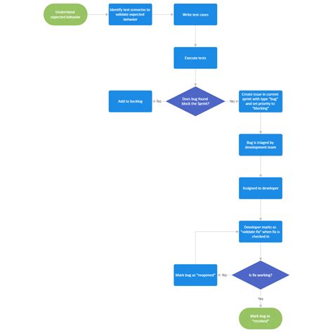 Agile Software Testing Process