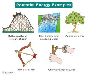 Potential Energy: Definition, Types, Formula, and Units