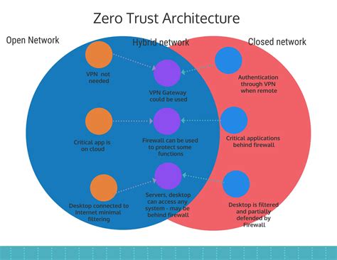 Is Zero Trust Architecture the Method of Future Cybersecurity ...