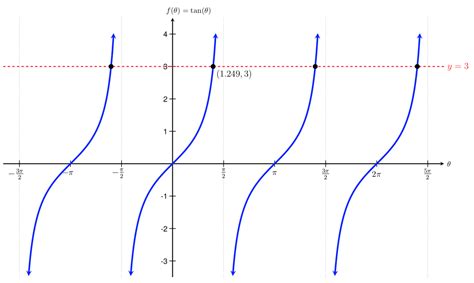 MFG Solving Basic Trigonometric Equations