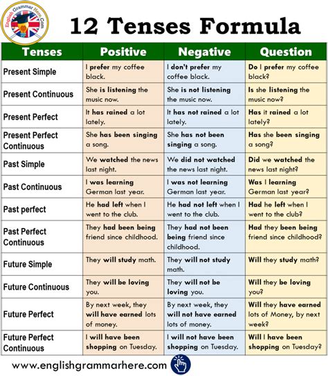 Tenses Auxiliaries Formation And Use Tiempos Verbales En Ingles | The ...