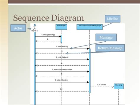 Plantuml sequence diagram