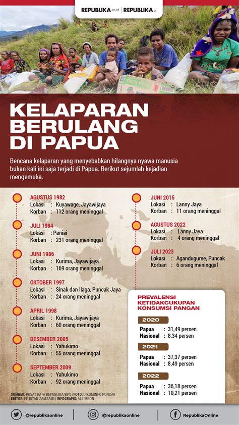 Kelaparan Berulang di Papua | Republika Online