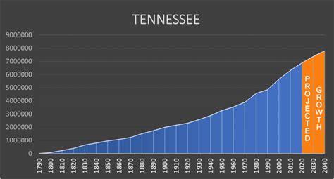 Tennessee - Negative Population Growth