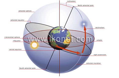 astronomy > astronomical observation > celestial coordinate system ...