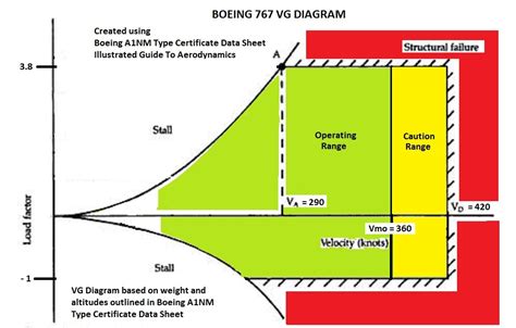 Claim - "Pilots For Truth Made A Fake VG Diagram" - Addressed