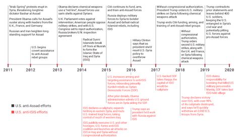 Dealing with the remnants of ISIS — Defense Priorities